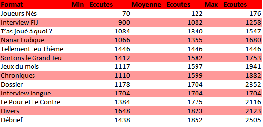 Tableau des audiences en fonction du format