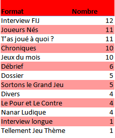 Tableau du nombre d'épisodes par format