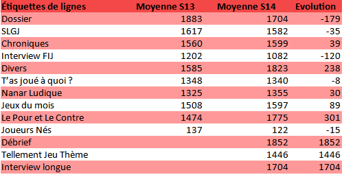 Tableau de l'évolution de la moyenne des écoutes par format