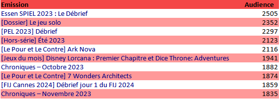 Tableau du TOP 10 des émissions les plus écoutées