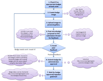 Le process de creation de microbadge