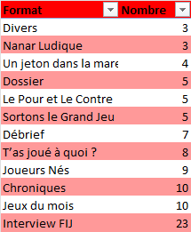 Nombre d'émissions par format