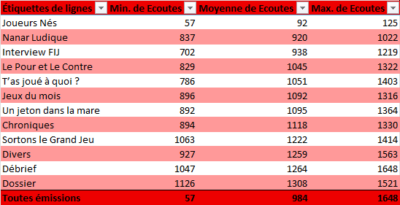 Audiences en fonction du format