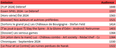 TOP 10 des émissions les plus écoutées