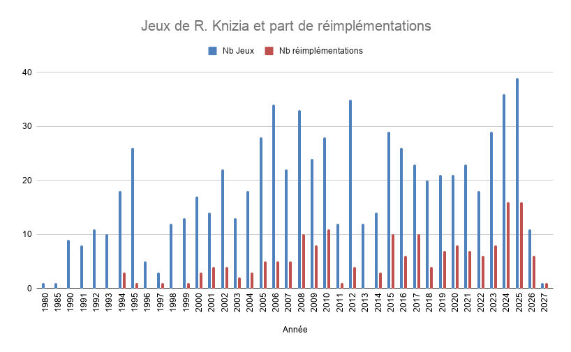 Nombre de jeux de R. Knizia en bleu dont les "réimplémentations" en rouge