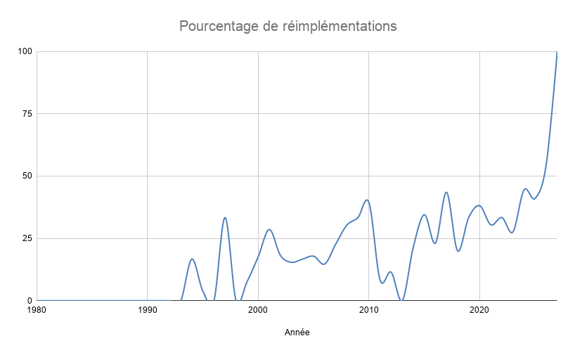 Évolution du pourcentage de "réimplémentations" dans la production de R. Knizia